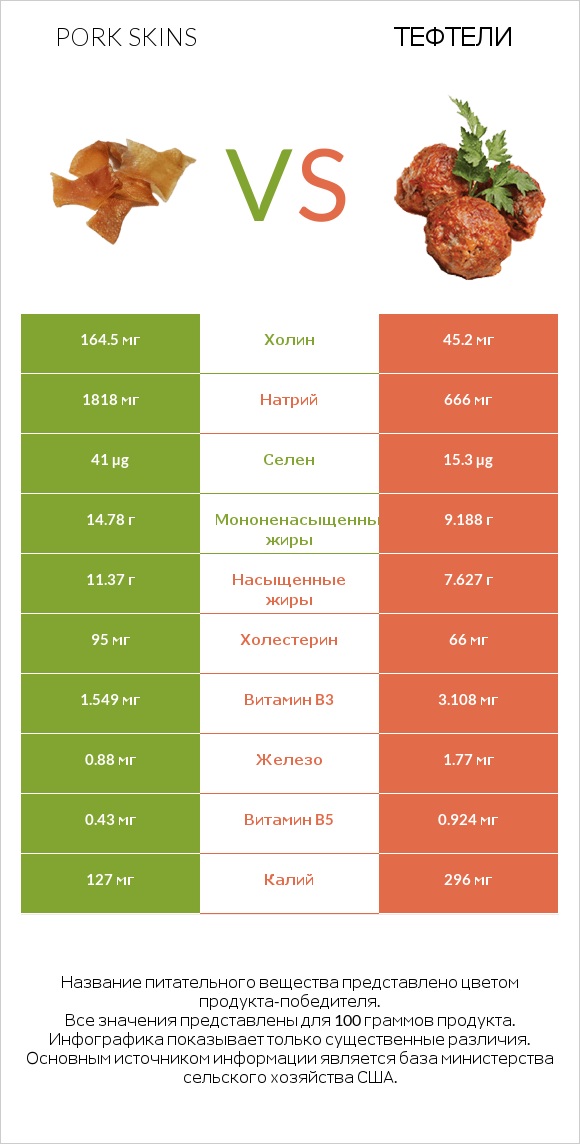 Pork skins vs Тефтели infographic