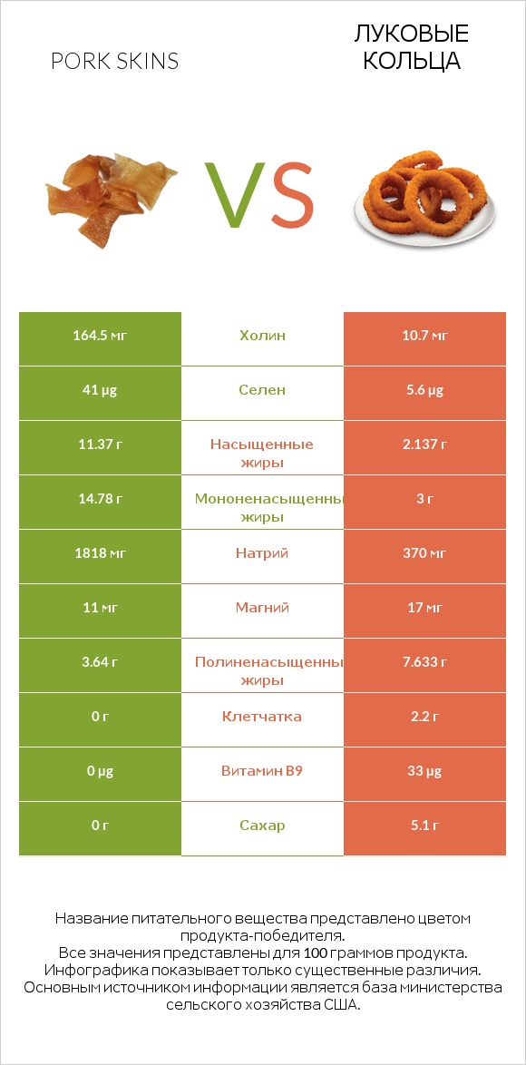 Pork skins vs Луковые кольца infographic