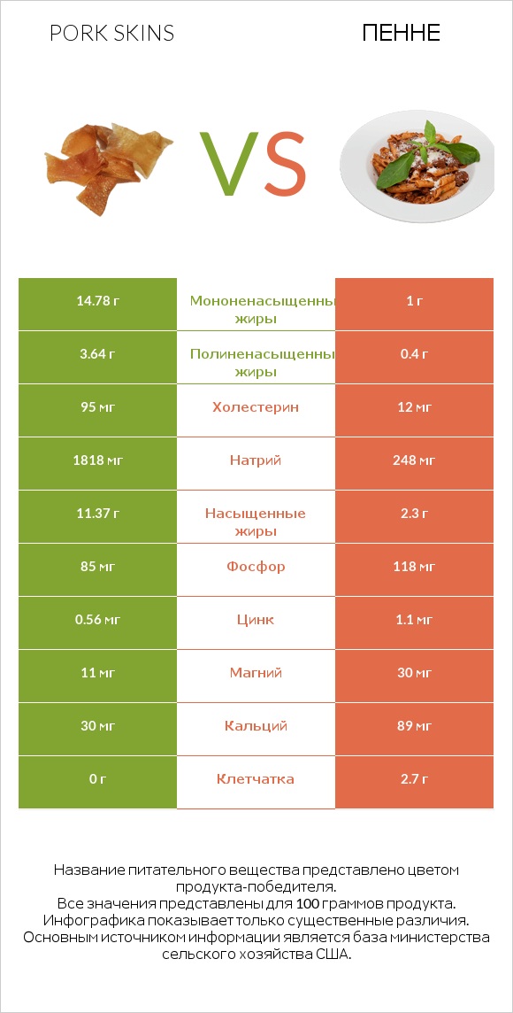 Pork skins vs Пенне infographic