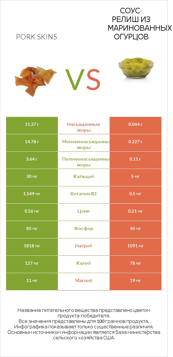 Pork skins vs Соус-релиш из маринованных огурцов infographic