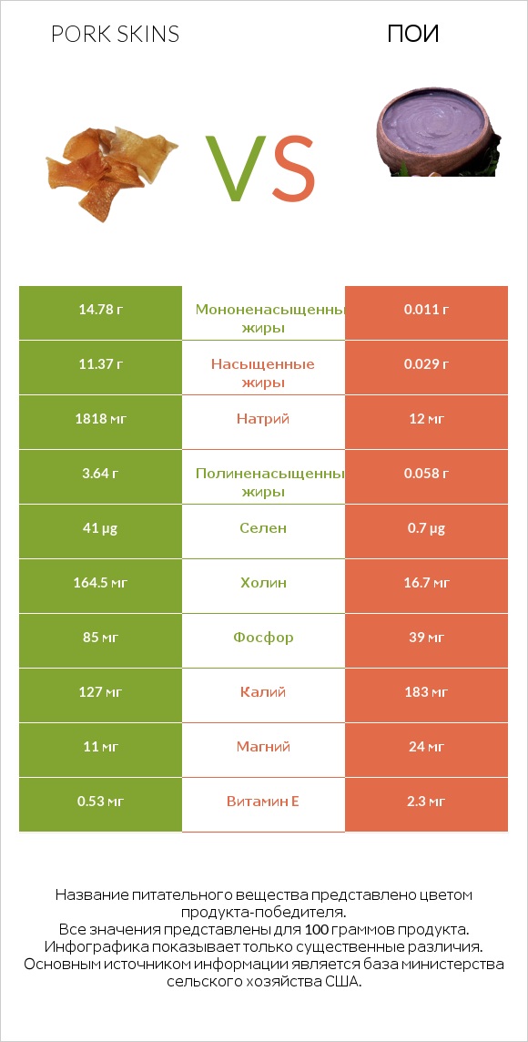 Pork skins vs Пои infographic