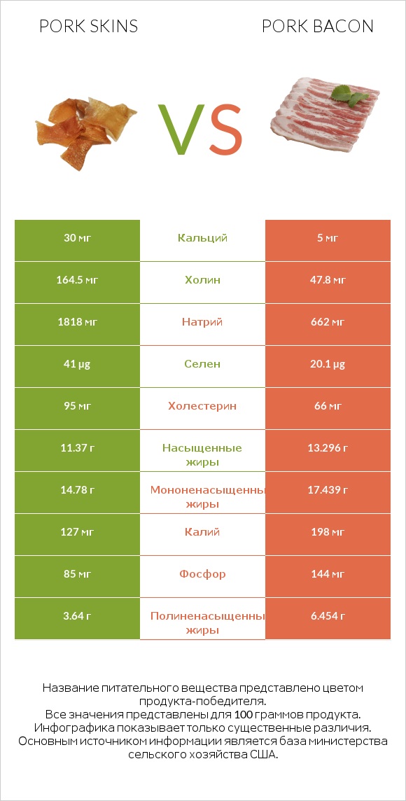 Pork skins vs Pork bacon infographic