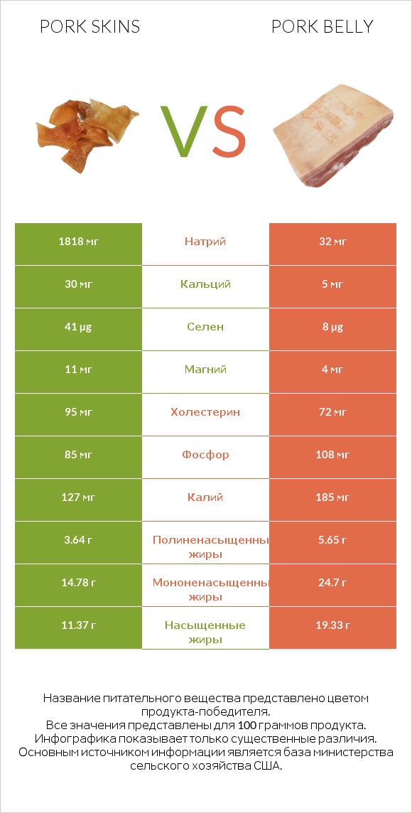 Pork skins vs Pork belly infographic