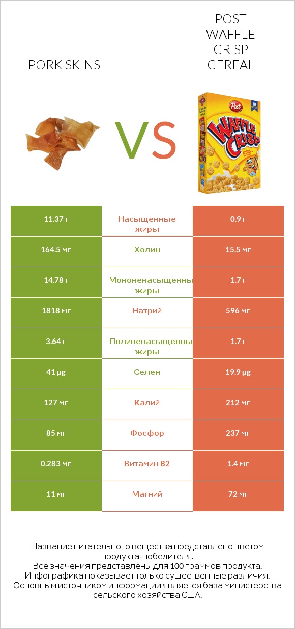 Pork skins vs Post Waffle Crisp Cereal infographic