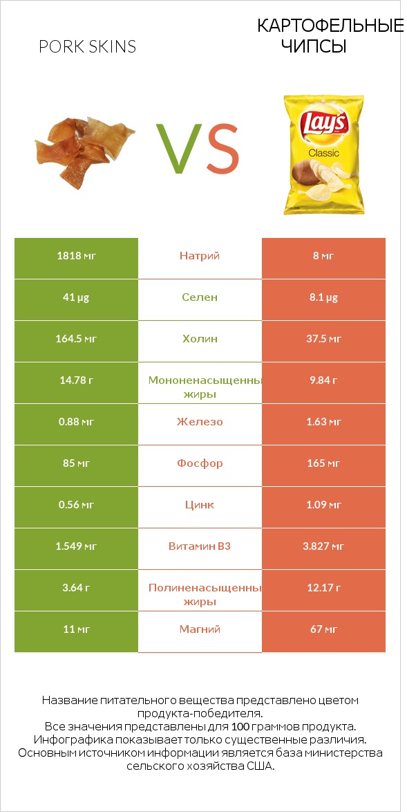 Pork skins vs Картофельные чипсы infographic