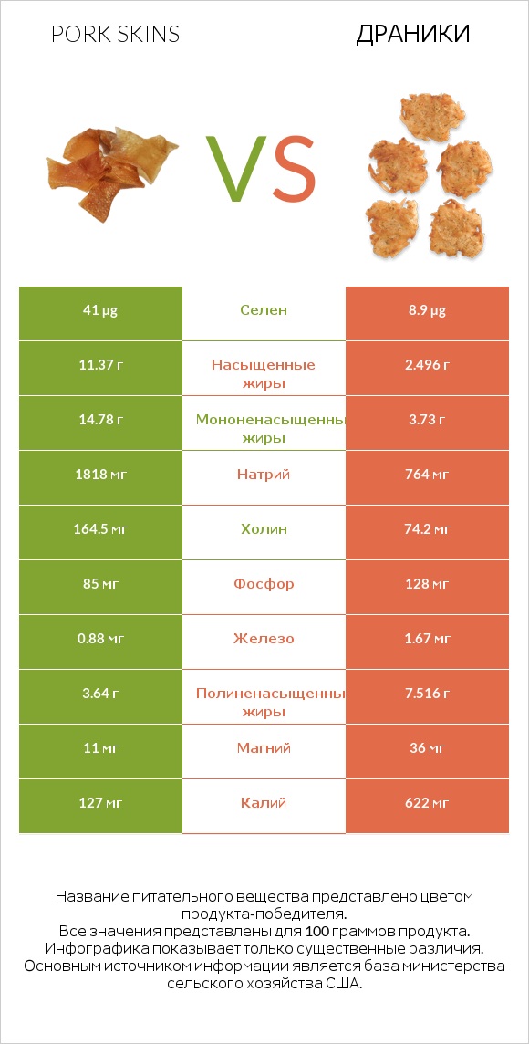 Pork skins vs Драники infographic