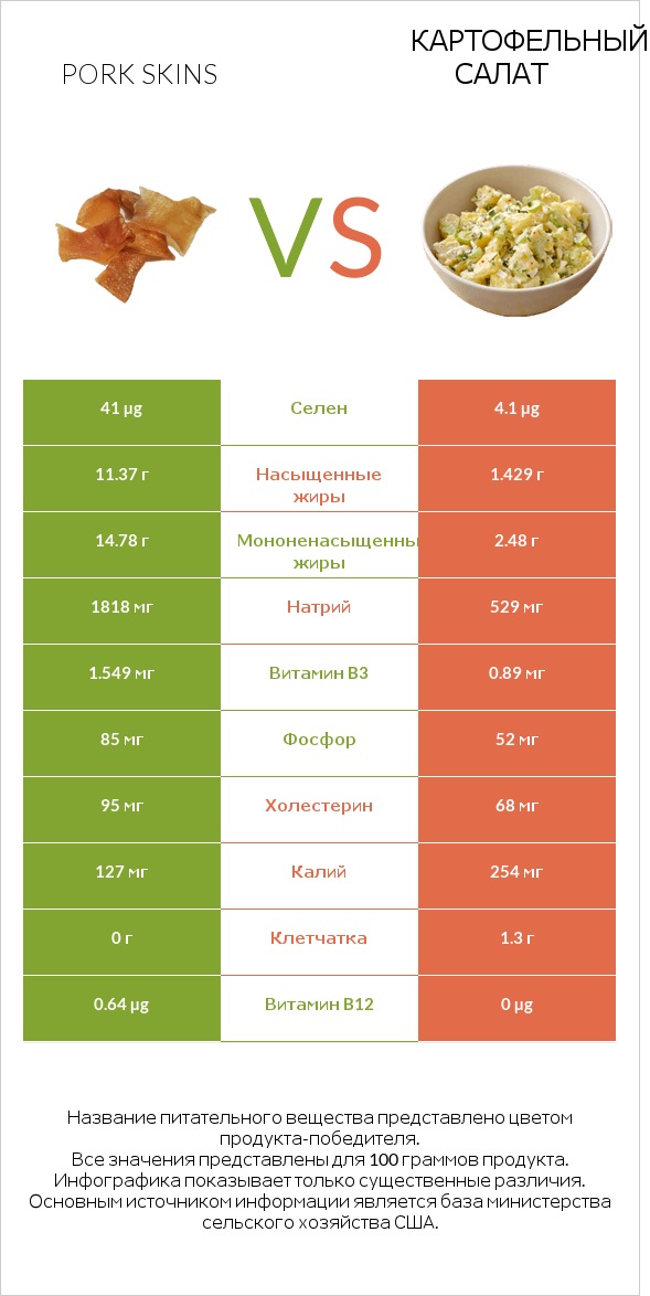 Pork skins vs Картофельный салат infographic