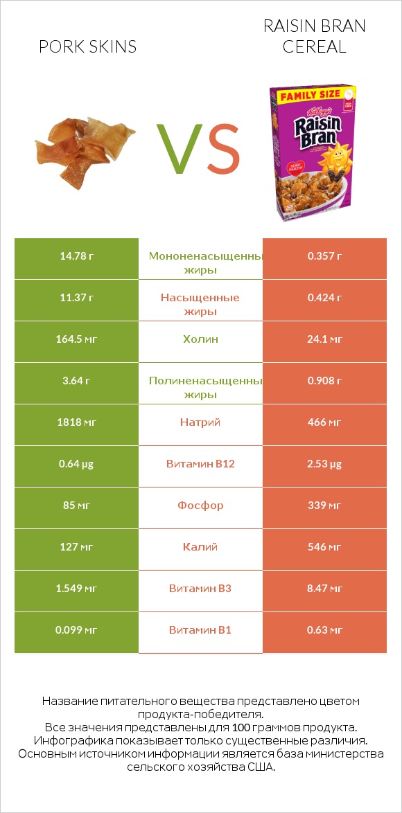 Pork skins vs Raisin Bran Cereal infographic