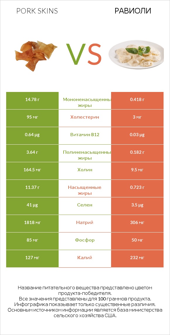 Pork skins vs Равиоли infographic