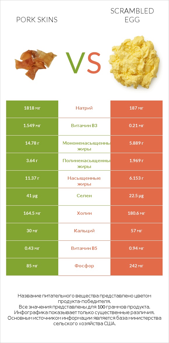 Pork skins vs Scrambled egg infographic