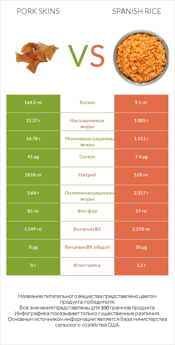 Pork skins vs Spanish rice infographic