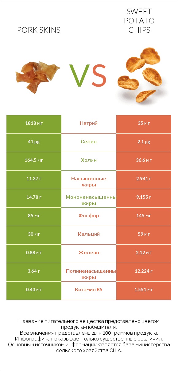 Pork skins vs Sweet potato chips infographic