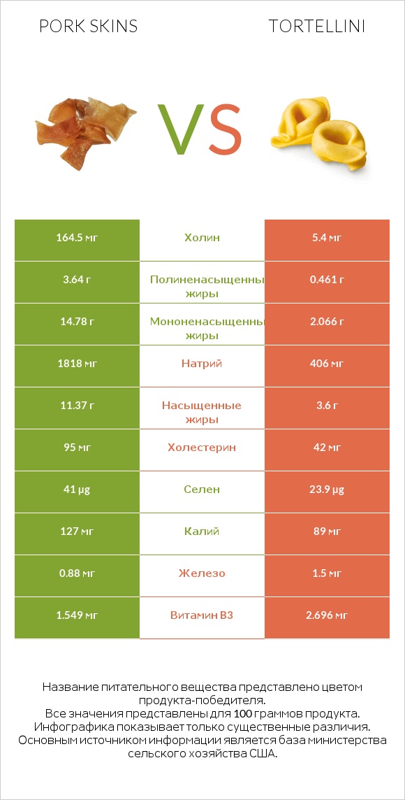 Pork skins vs Tortellini infographic