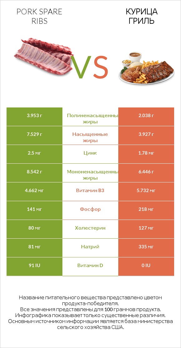 Pork spare ribs vs Курица гриль infographic