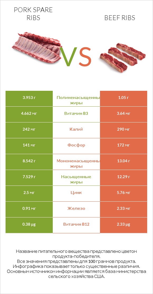 Pork spare ribs vs Beef ribs infographic