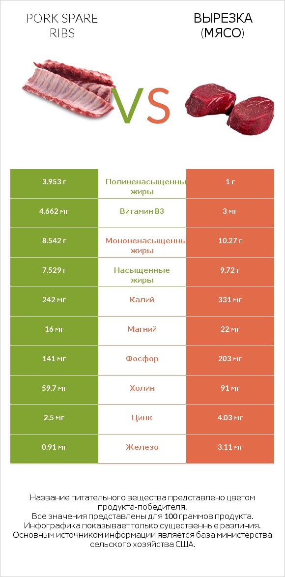 Pork spare ribs vs Вырезка (мясо) infographic