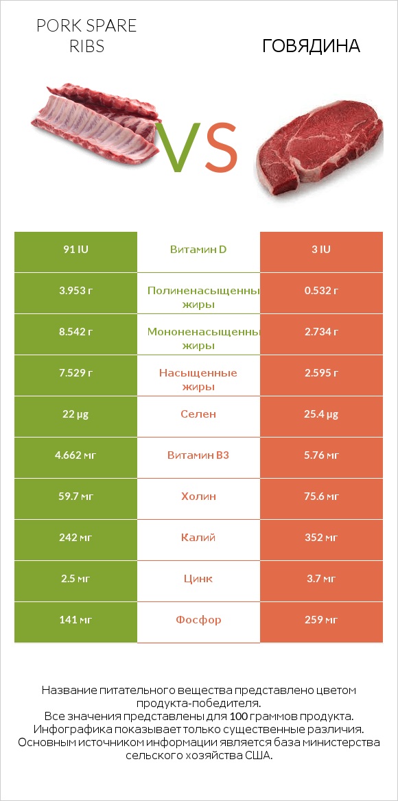 Pork spare ribs vs Говядина infographic