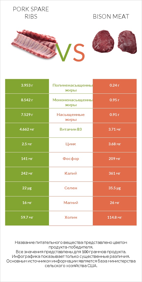 Pork spare ribs vs Bison meat infographic