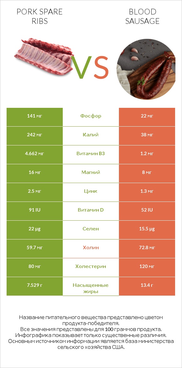 Pork spare ribs vs Blood sausage infographic