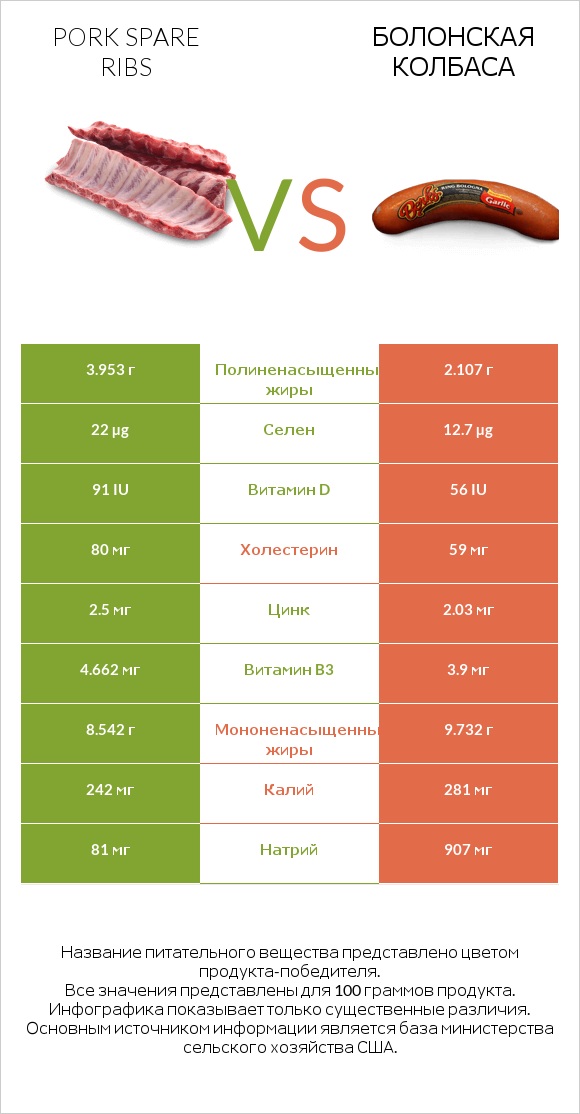 Pork spare ribs vs Болонская колбаса infographic
