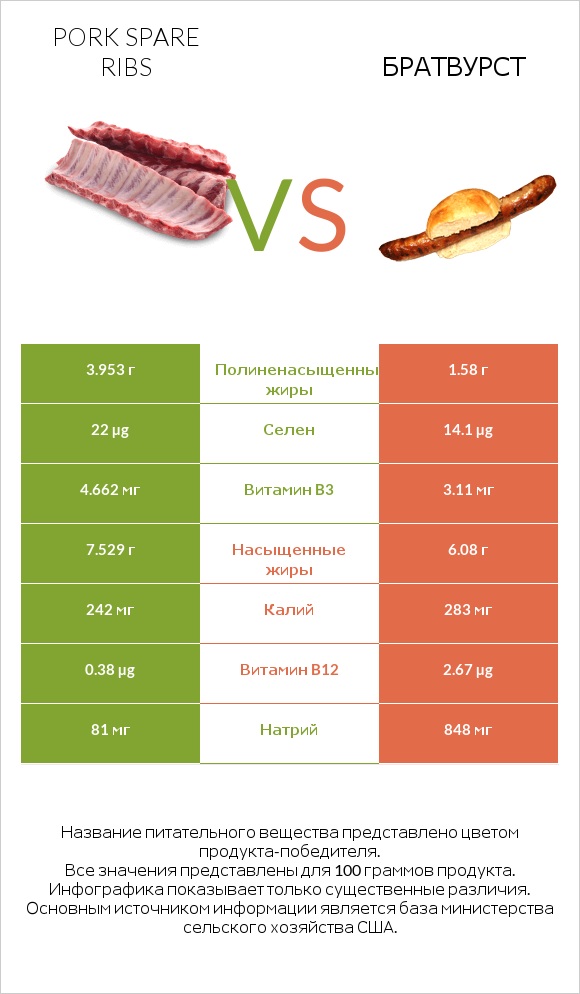 Pork spare ribs vs Братвурст infographic