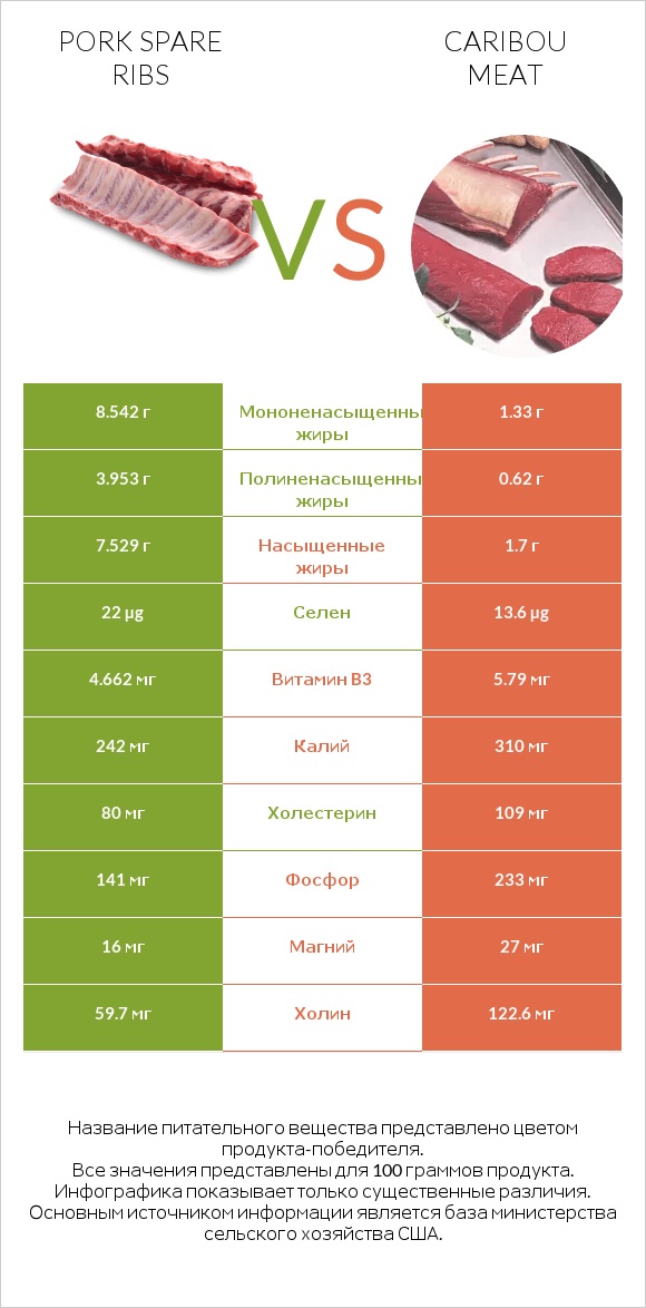 Pork spare ribs vs Caribou meat infographic