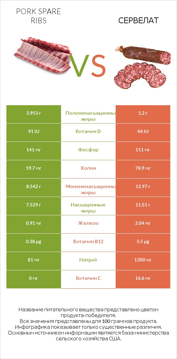 Pork spare ribs vs Сервелат infographic