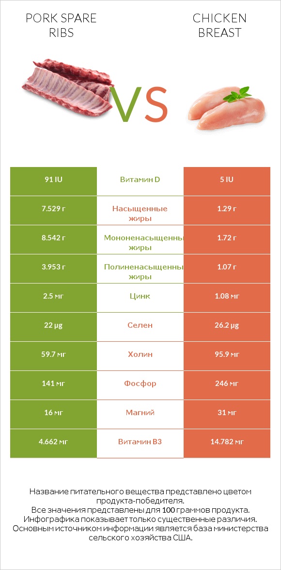 Pork spare ribs vs Chicken breast infographic