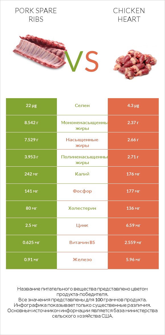 Pork spare ribs vs Chicken heart infographic