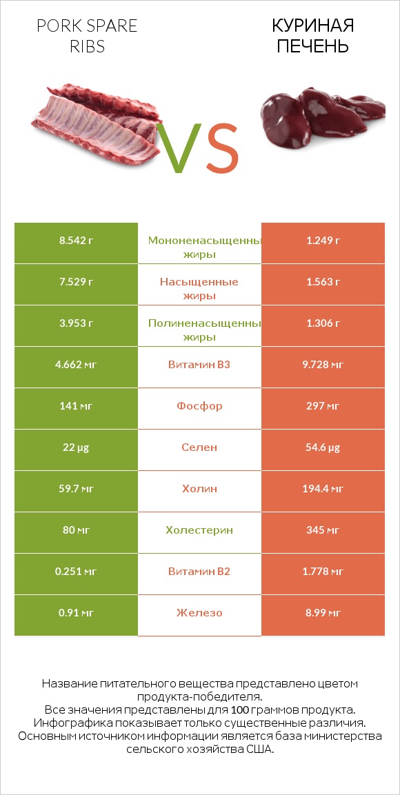 Pork spare ribs vs Куриная печень infographic