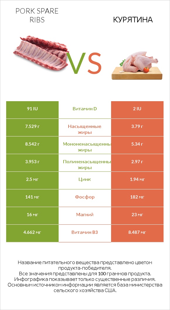 Pork spare ribs vs Курятина infographic