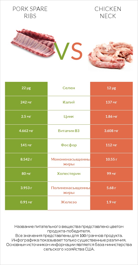 Pork spare ribs vs Chicken neck infographic