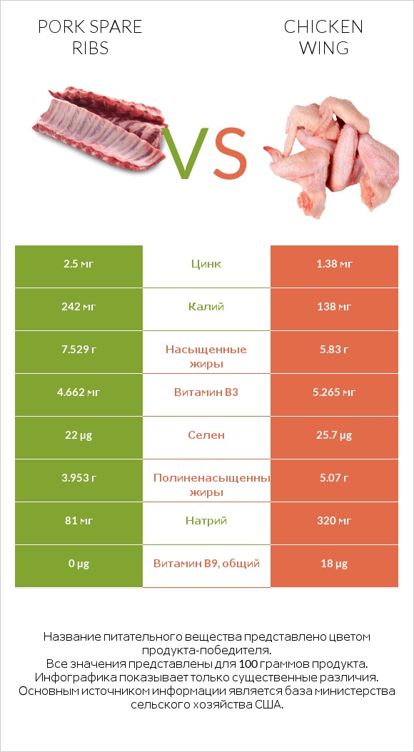 Pork spare ribs vs Chicken wing infographic