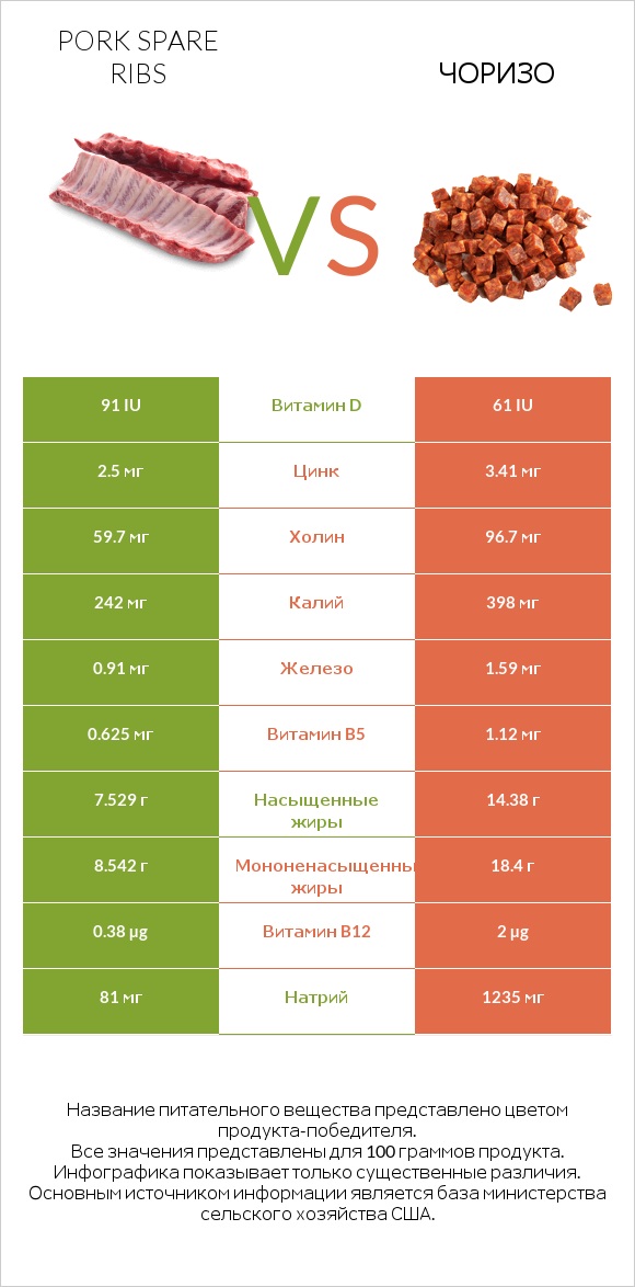 Pork spare ribs vs Чоризо infographic