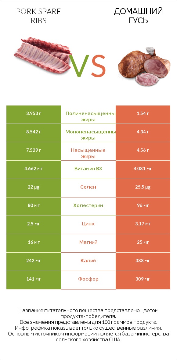 Pork spare ribs vs Домашний гусь infographic