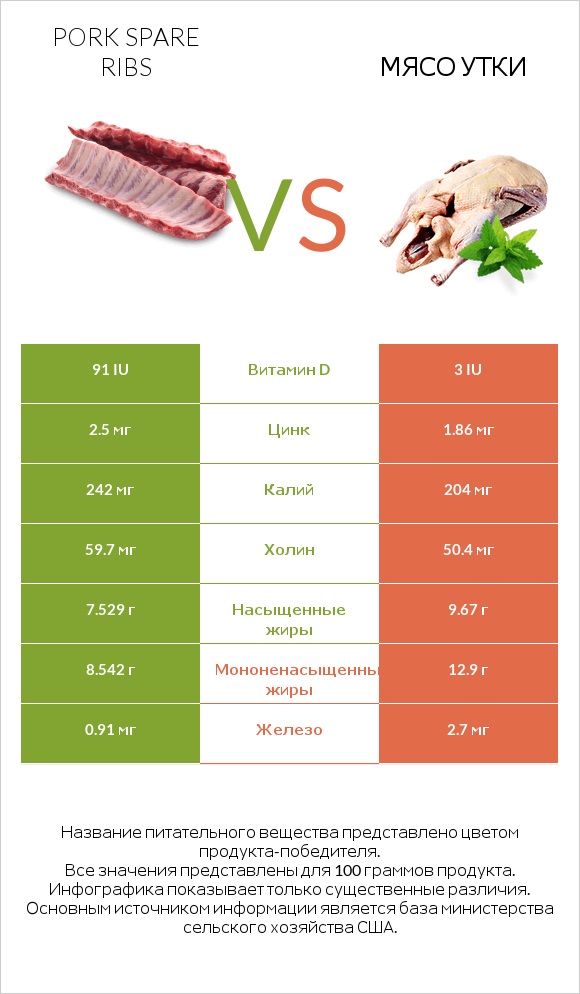 Pork spare ribs vs Мясо утки infographic