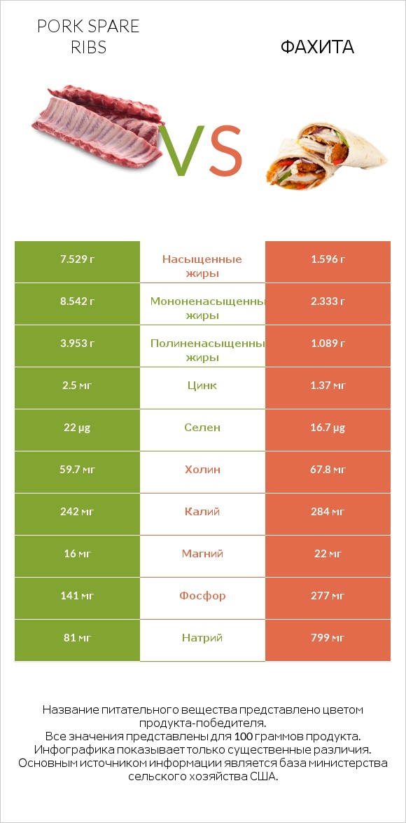 Pork spare ribs vs Фахита infographic