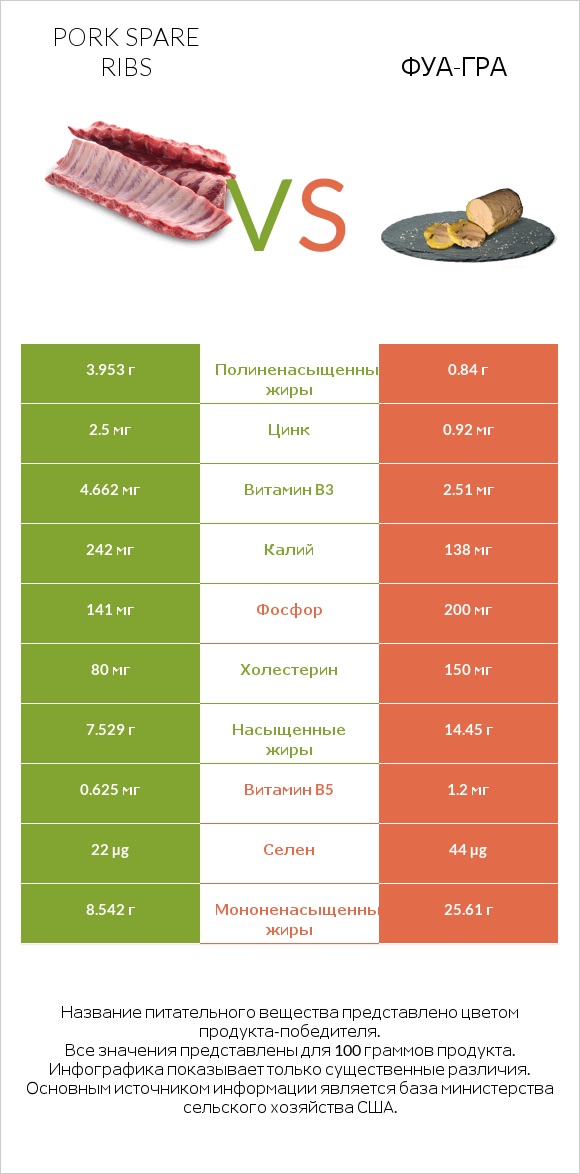 Pork spare ribs vs Фуа-гра infographic