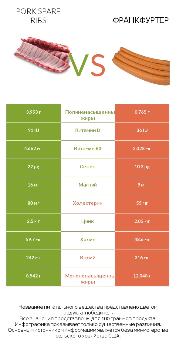 Pork spare ribs vs Франкфуртер infographic