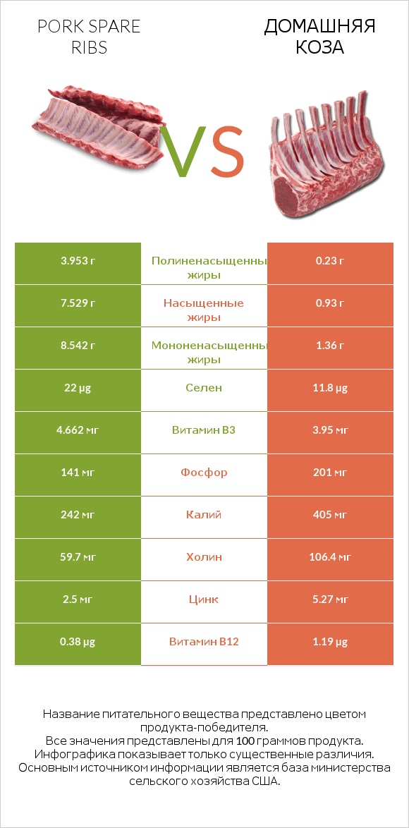 Pork spare ribs vs Домашняя коза infographic