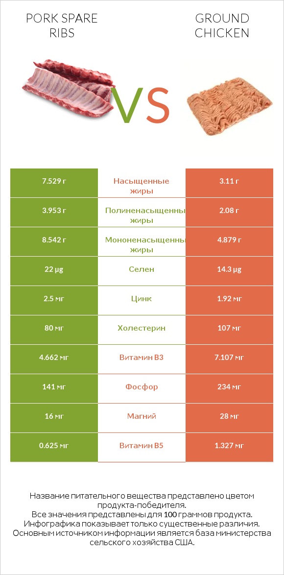 Pork spare ribs vs Ground chicken infographic