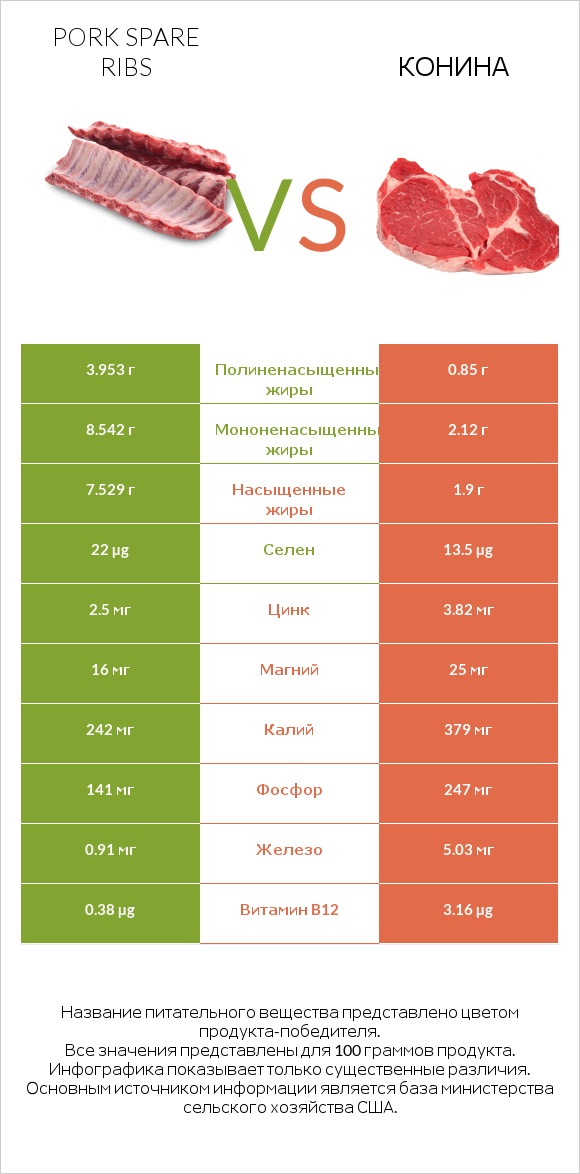 Pork spare ribs vs Конина infographic