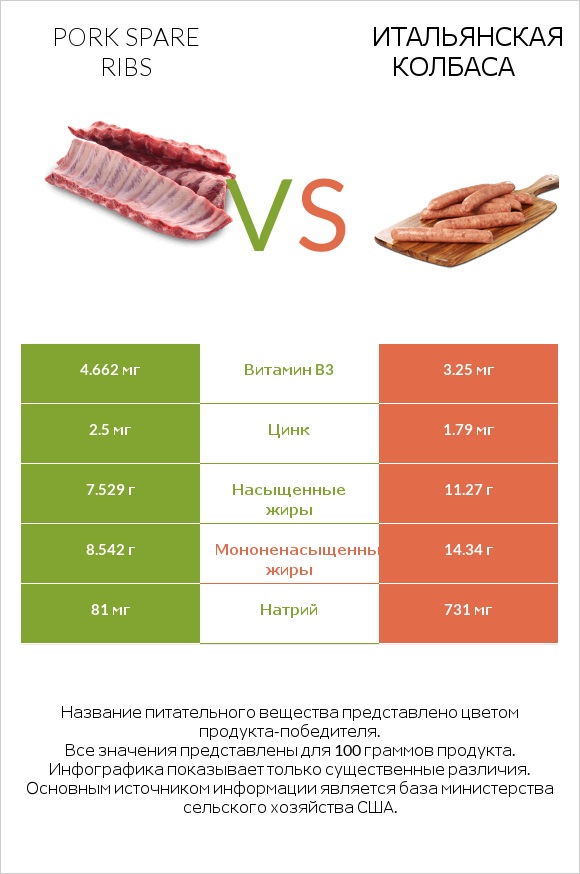Pork spare ribs vs Итальянская колбаса infographic