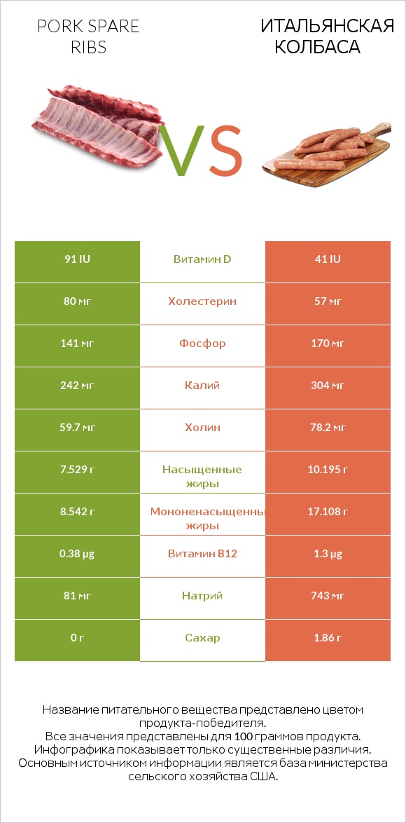 Pork spare ribs vs Итальянская колбаса infographic