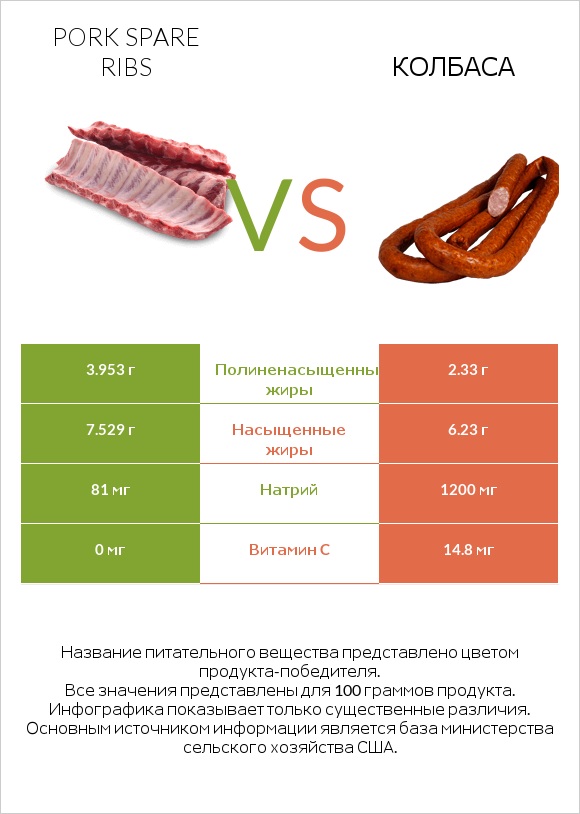 Pork spare ribs vs Колбаса infographic