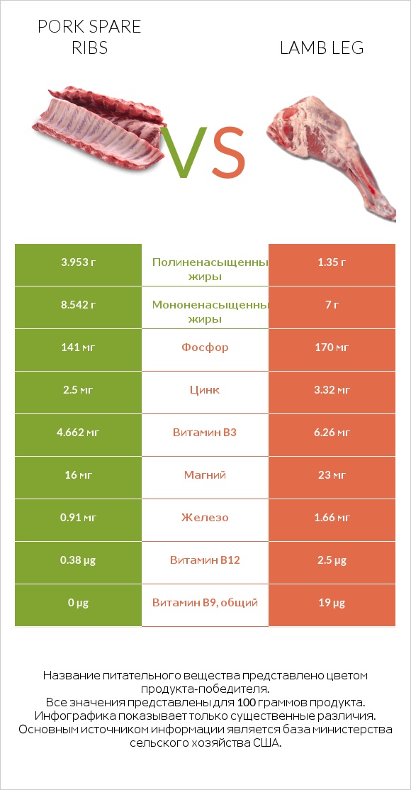 Pork spare ribs vs Lamb leg infographic