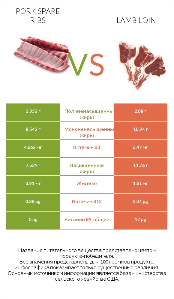Pork spare ribs vs Lamb loin infographic