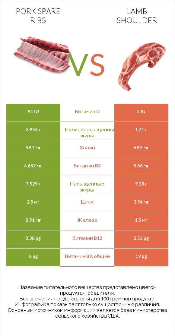 Pork spare ribs vs Lamb shoulder infographic
