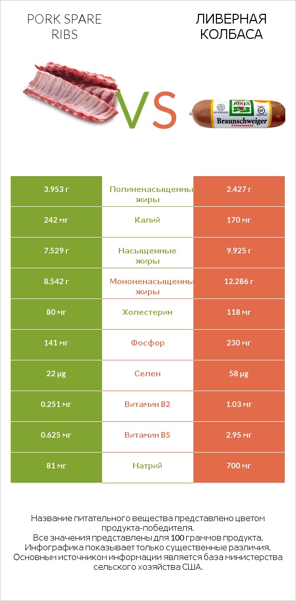 Pork spare ribs vs Ливерная колбаса infographic