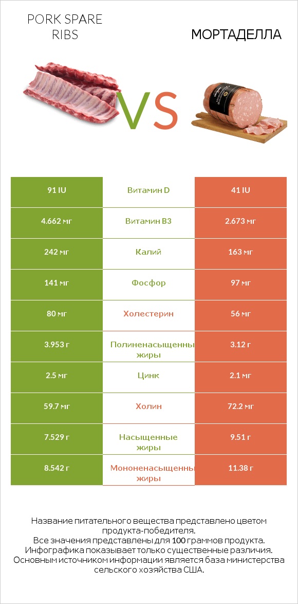 Pork spare ribs vs Мортаделла infographic